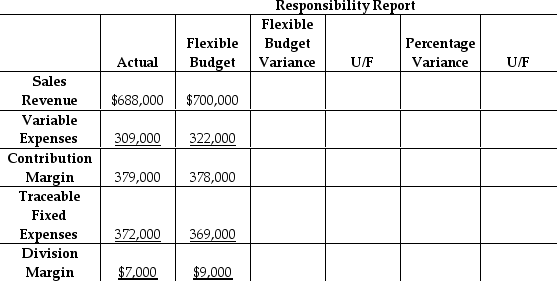 Huang Consumer Products has a small car division that operates as a profit center.Below is a partially completed responsibility report for the first quarter.   Compute the percentage variance for the flexible budget variance for sales revenue.(Round your answer to two decimal places. )  A) 1.71% F B) 1.71% U C) 4.04% U D) 4.04% F
