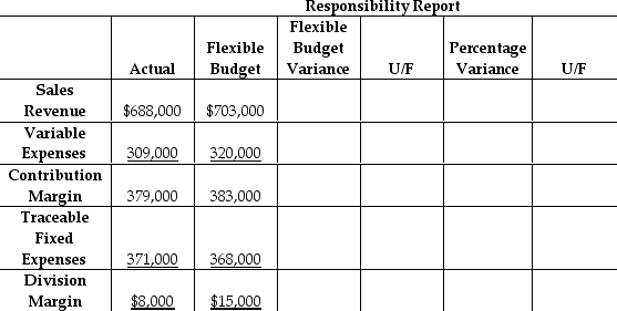 Alexander Consumer Products has a small car division that operates as a profit center.Below is a partially completed responsibility report for the first quarter.   Compute the percentage variance for the flexible budget variance for traceable fixed expenses.(Round your answer to two decimal places. )  A) 0.82% F B) 0.82% U C) 1.04% U D) 1.04% F