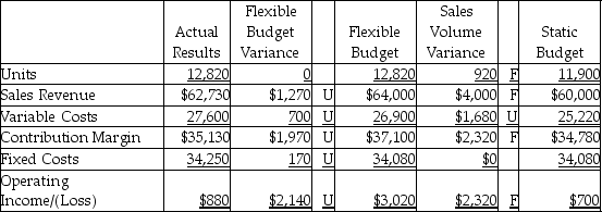 The Kentucky Foam Products Company completed the flexible budget analysis for the second quarter,which is given below.   Which of the following would be a correct analysis of the sales volume variance for variable costs? A) decrease in sales price per unit B) increase in variable cost per unit C) increase in sales volume D) increase in fixed costs