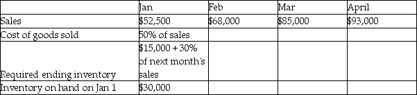 Freighters,Inc.has the following budgeted figures: Calculate the budgeted purchases for the month of January.   A) $35,400 B) $61,650 C) $31,650 D) -$9,150