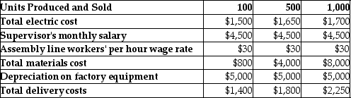 Identify each cost below as variable (V),fixed (F),or mixed (M),relative to units sold.Explain the reason for your answer.