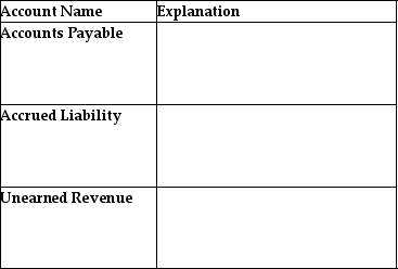 Provide an explanation for each of the follow liability accounts.
