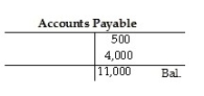 A business has the following transactions: • The business received $20,000 cash and issued common stock to stockholders. • The business purchases $500 of office supplies on account. • The business purchases $4,000 of furniture on account. • The business renders services to various clients totaling $11,000 on account. • The business pays out $3,000 for salaries expense and $5,000 for rent expense. • The business pays $600 to supplier for the office supplies purchased earlier. • The business collects $1,000 from one of its clients for services rendered earlier in the month. At the end of the month,all journal entries are posted to the ledger.Accounts Payable will appear as which of the following? A)    B)    C)    D)   