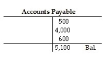 A business has the following transactions: • The business received $20,000 cash and issued common stock to stockholders. • The business purchases $500 of office supplies on account. • The business purchases $4,000 of furniture on account. • The business renders services to various clients totaling $11,000 on account. • The business pays out $3,000 for salaries expense and $5,000 for rent expense. • The business pays $600 to supplier for the office supplies purchased earlier. • The business collects $1,000 from one of its clients for services rendered earlier in the month. At the end of the month,all journal entries are posted to the ledger.Accounts Payable will appear as which of the following? A)    B)    C)    D)   