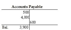 A business has the following transactions: • The business received $20,000 cash and issued common stock to stockholders. • The business purchases $500 of office supplies on account. • The business purchases $4,000 of furniture on account. • The business renders services to various clients totaling $11,000 on account. • The business pays out $3,000 for salaries expense and $5,000 for rent expense. • The business pays $600 to supplier for the office supplies purchased earlier. • The business collects $1,000 from one of its clients for services rendered earlier in the month. At the end of the month,all journal entries are posted to the ledger.Accounts Payable will appear as which of the following? A)    B)    C)    D)   
