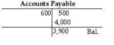 A business has the following transactions: • The business received $20,000 cash and issued common stock to stockholders. • The business purchases $500 of office supplies on account. • The business purchases $4,000 of furniture on account. • The business renders services to various clients totaling $11,000 on account. • The business pays out $3,000 for salaries expense and $5,000 for rent expense. • The business pays $600 to supplier for the office supplies purchased earlier. • The business collects $1,000 from one of its clients for services rendered earlier in the month. At the end of the month,all journal entries are posted to the ledger.Accounts Payable will appear as which of the following? A)    B)    C)    D)   