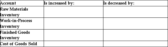 For each of the following accounts,indicate what event causes the account to increase and to decrease.The answer is not debit or credit.
