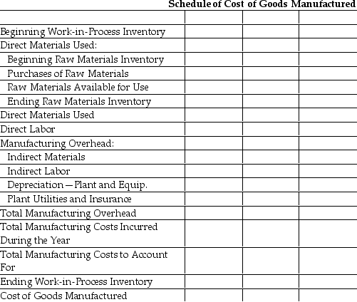  Dreams Manufacturing,Inc.provided the following information for the year:   \begin{array} { |l | r | }  \hline \text { Purchases-Raw Materials } & \$ 270,000 \\ \hline \text { Plant Utilities and Insurance } & 202,500 \\ \hline \text { Indirect Materials } & 35,250 \\ \hline \text { Indirect Labor } & 14,250 \\ \hline \text { Ending Balance - Work-in-Process Inventory } & 42,000\\ \hline \text { Ending Balance - Raw Materials Inventory } &45,000   \\ \hline \text { Direct Labor } & 352,500 \\ \hline \text { Depreciation on Factory Plant and Equipment } &18,000  \\ \hline \text { Beginning Balance - Work-in-Process Inventory } &18,000 \\ \hline \text { Beginning Balance - Raw Materials Inventory } & 63,000  \\ \hline \end{array}  Required: Prepare a statement of the cost of goods manufactured using the following format:    
