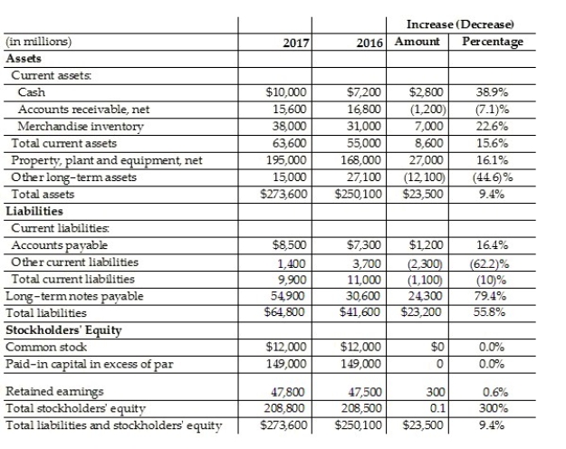 Barn Owl,Inc.reported the following data:   The horizontal analysis shows that the amount of total liabilities has ________. A) increased by $23,200 B) increased by $2,300 C) decreased by $2,300 D) increased by $24,300