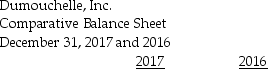  Data for Dumouchelle,Inc.follow:    Assets Current Assets:   \begin{array}{c} \text { Dumouchelle, Inc.}\\ \text { Comparative Balance Sheet}\\ \text { December 31,2017 and 2016}\\ \begin{array}{lll} &2017&2016\\ \text { Cash } & \$ 12,000 & \$ 10,200 \\ \text { Accounts Receivable, Net } & 16,100 & 16,800 \\ \text { Merchandise Inventory } & 45,000 & 31,000 \\ \text { Prepaid Expenses } & \underline{6,500} & \underline{3,900} \\ \text { Total Current Assets } & 79,600 & 61,900 \\ \text { Property, Plant, and Equipment, Net } & \underline{265,000} & \underline{233,000} \\ \text { Total Assets } & \underline{\$ 44,600} & \underline{\$ 294,900} \end{array}\end{array}   Liabilities   \begin{array} { l l l }  \text { Total Curent Liabilities } & \$ 9,900 & \$ 11,200 \\ \text { Long-term Liabilities } & \underline { 60,000 } & \underline { 50,000} \\ \text { Total Liabilities } & \underline { 69,900 } & \underline {  6 1 , 2 0 0 } \end{array}  Stockholders' Equity   \begin{array} { l l l }  \text { Preferred Stock, 3\%, } \$ 50 \text { par } & 75,000 & 75,000 \\ \text { Common Stockholders' Equity, no par } & \underline { 199,700 } & \ \underline { 1 5 8, 700} \\ \text { Total Liabilities and Stockholders' Equity } & \underline {  \$ 344,600} &  \underline { \$ 294,900} \end{array}  Prepare a horizontal analysis of the comparative balance sheet of Dumouchelle,Inc.(Round to one decimal place. ) 