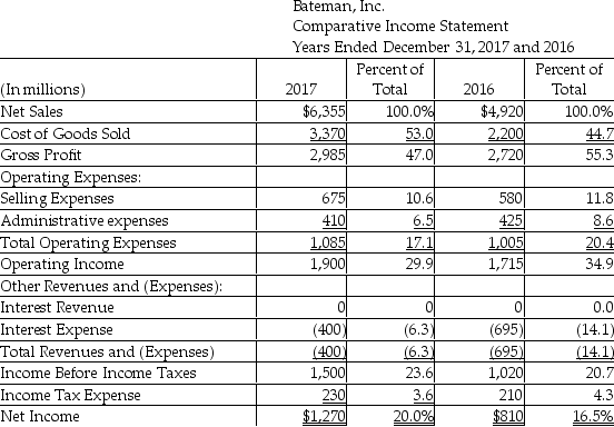 The vertical analysis statement of Bateman,Inc.is as shown below:   The figure 47.0% shown for gross profit in 2017 signifies that the gross profit is ________. A) equal to 47.0% of net income B) increased by 47.0% over the previous year C) 47.0% of net sales revenue D) 47.0% of cost of goods sold