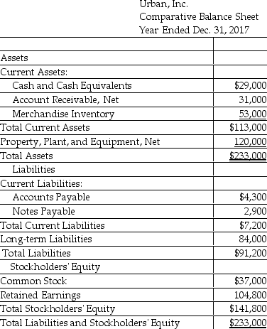 Urban,Inc.provides the following data:   Calculate the debt to equity ratio.(Round your answer to two decimal places. )  A) 0.39 B) 0.05 C) 1.24 D) 0.64