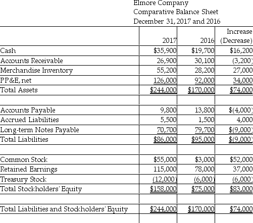  Elmore Company uses the direct method to prepare its statement of cash flows.Refer to the following financial statement information for the year ended December 31,2017:    \begin{array}{c} \text {Elmore Company }\\ \text {Income Statement}\\  \text {December 31, 2017 and 2016}\\\begin{array}{|l|r|l|} \hline & 2017 & 2016 \\ \hline \text { Sales Revenue } & \$ 289,400 &  \\ \hline \text { Interest Revenue } & 2,900 &  \\ \hline \text { Gain on Sale of Plant Assets } & 6,000 & \\ \hline \text { Total Revenues and Gains } & & \$ 298,300 \\ \hline \text { Cost of Goods Sold } & 146,100  \\ \hline \text { Salaries and Wages Expense } & 49,700  \\ \hline \text { Depreciation Expense - Plant Assets } & 16,000 \\ \hline \text { Other Operating Expense } & 23,200  \\ \hline \text { Interest Expense } & 3,500 \\ \hline \text { Income Tax Expense } & \text { 7,800 }  \\ \hline \text { Total Expenses } & & 246,300 \\ \hline \text { Net Income } & & \$ 52,000 \\ \hline \end{array}\end{array}   Use the direct method,to compute the total net cash flow from operating activities.(Accrued Liabilities relate to other operating expense. )  A) $(54,200)  B) $38,200 C) $(38,200)  D) $54,200 
