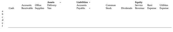Analyze each of the following transactions in terms of their effects on the accounting equation of Hawkins Delivery Service.Enter the correct amounts in the columns of the spreadsheet. a)James Hawkins contributes $75,000 to the business.The business issues common stock to James. b)The business purchases $750 of office supplies on account. c)The business pays cash to purchase a delivery van for $25,000. d)Services are performed for clients and $5,000 cash is received. e)Cash is paid for office rent expense,$800 and utilities expense,$400. f)Cash dividends of $1,000 are paid to stockholders.   