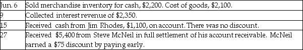    Use the following cash receipts journal to record the preceding transactions.   \begin{array}{l} \text { Cris Rereipts Jaurazl }\\ \begin{array} { l | c | c | c | c | c | c | c | c }  \hline \text { Date } & \begin{array} { c }  \text { Accounts } \\ \text { Credited } \end{array} & \begin{array} { c }  \text { Post } \\ \text { Ref. } \end{array} & \begin{array} { c }  \text { Cash } \\ \text { DR } \end{array} & \begin{array} { c }  \text { Sales } \\ \text { Discounts } \\ \text { DR } \end{array} & \begin{array} { c }  \text { Accounts } \\ \text { Receivable } \\ \text { CR } \end{array} & \begin{array} { c }  \text { Sales } \\ \text { Revenue } \\ \text { CR } \end{array} & \begin{array} { c }  \text { Other } \\ \text { Accounts } \\ \text { CR } \end{array} & \begin{array} { c }  \text { Cost of Goods } \\ \text { Sold DR } \\ \text { Merchandise } \\ \text { Inventory CR } \end{array} \\ \hline & & & & & & & & \\ \hline & & & & & & & & \\ \hline \end{array} \end{array}