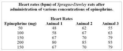 Use the table and graph below to answer the following questions.   Table 1.1   Figure 1.1 -How can you determine the control value using Figure 1.1?