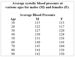 Use the table and graph below to answer the following questions.   Table 1.2   Figure 1.2 -Referring to Table  1.2,what general trend in systolic blood pressures is seen as both men and women increase in age?