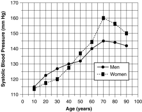 Use the table and graph below to answer the following questions.   Table 1.2   Figure 1.2 -Referring to Table  1.2,what general trend in systolic blood pressures is seen as both men and women increase in age?