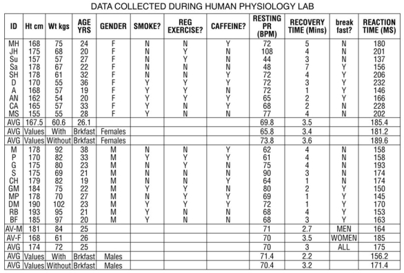 Following is a table of data collected from one section of an 8 a.m.physiology lab.There were 20 students present,10 men and 10 women.Information collected from the students included their height,weight,age,and resting pulse rate.In addition,the students were surveyed to see if they smoked cigarettes,considered themselves  regular exercisers,  if they had consumed caffeine the morning of the lab,and if they had eaten breakfast that day.A  y  or  n  (yes or no)was recorded to indicate their answers.Each student did  jumping jacks  for 5 minutes and recorded the time required to regain their resting heart rate,which is listed on the table as  recovery time.  Finally,each student participated in an exercise designed to measure their reaction time (in milliseconds)in catching an object dropped by a lab partner according to specified criteria.Use this table to answer the following questions.Ignore statistical problems caused by small sample size,and so on.   Table 1.3   For these questions,the data were separated and analyzed by gender. -Refer to Table 1.3 and the bar graph. A.Disregarding gender,write a hypothesis that expresses the relationship between weight and height. B.What is the dependent variable? What is the independent variable? C.From the data in Table  1.3,construct a graph that examines this relationship.