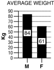 Following is a table of data collected from one section of an 8 a.m.physiology lab.There were 20 students present,10 men and 10 women.Information collected from the students included their height,weight,age,and resting pulse rate.In addition,the students were surveyed to see if they smoked cigarettes,considered themselves  regular exercisers,  if they had consumed caffeine the morning of the lab,and if they had eaten breakfast that day.A  y  or  n  (yes or no)was recorded to indicate their answers.Each student did  jumping jacks  for 5 minutes and recorded the time required to regain their resting heart rate,which is listed on the table as  recovery time.  Finally,each student participated in an exercise designed to measure their reaction time (in milliseconds)in catching an object dropped by a lab partner according to specified criteria.Use this table to answer the following questions.Ignore statistical problems caused by small sample size,and so on.   Table 1.3   For these questions,the data were separated and analyzed by gender. -Refer to Table 1.3 and the bar graph. A.Disregarding gender,write a hypothesis that expresses the relationship between weight and height. B.What is the dependent variable? What is the independent variable? C.From the data in Table  1.3,construct a graph that examines this relationship.