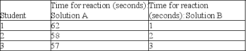 Carbon dioxide and water readily combine to form carbonic acid.The change in pH as the acid dissociates can be demonstrated with an indicator dye that changes color at a particular pH.In your physiology lab,you perform this experiment in two beakers containing room-temperature water and indicator,labeled as A and B.CO<sub>2</sub> is bubbled into solutions A and B from a pressurized tank for 10 seconds.A stopwatch was used to measure how long it took for the solutions to change color.The data below were generated by the students.    Write the chemical equation for this reaction.Determine average values for each beaker.Explain how the reaction times differed.What may be present in beaker B that is absent from beaker A?