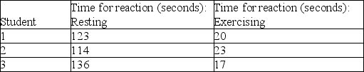 Carbon dioxide and water readily combine to form carbonic acid.The change in pH as the acid dissociates can be demonstrated with an indicator dye that changes color at a particular pH.In your physiology lab,you perform this experiment in two beakers containing room-temperature water and indicator,labeled Resting and Exercise based upon the status of the student who exhaled through a straw into the solution.The Resting student had been sitting at the table for 30 minutes before exhaling while the Exercise student had just finished sprinting up the stairs to class late.A stopwatch was used to measure how long it took for the solutions to change color.The following data were generated by the students.Explain why the time required for the color to change was different between groups,using the word substrate in your answer.   