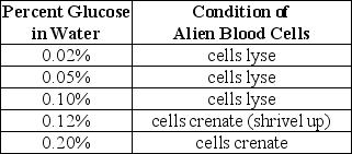 You are walking to school one day when you notice an alien spaceship that has crashed in a nearby field.You and some other physiology students collect samples from the beings inside of the spaceship.First,you collect a liquid sample of what appears to be alien blood so that you can test for the concentration of solutes inside the alien blood cells.You then extract some of these cells,place them in various concentrations of glucose in water,then look at them under the microscope.Below is what happens to the cells when they are placed in various concentrations of glucose:    Table 5.1 -Refer to Table 5.1.From cells located in another part of the alien's body,you find that the protein-to-lipid ratio of the cell membrane is about 20% protein,78% lipid,and 2% carbohydrate.Assuming the aliens use their cells as Earthlings do,and have the same terrestrial physiology,what is the most likely function of these cells?