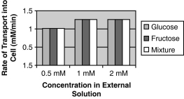Based on what you know about the characteristics of membrane transport,explain the results shown on the graph.Each mixture consists of equal parts of glucose and fructose at the indicated concentration.  