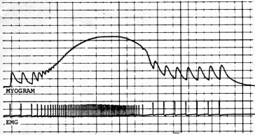 The graph below was generated by students in a physiology lab.The top trace (myogram)shows contraction force,the bottom (EMG)shows the electrical stimulus.On the graph,label a muscle twitch.What property of muscle is being tested here? What caused the increase in force (and subsequent decrease)?  