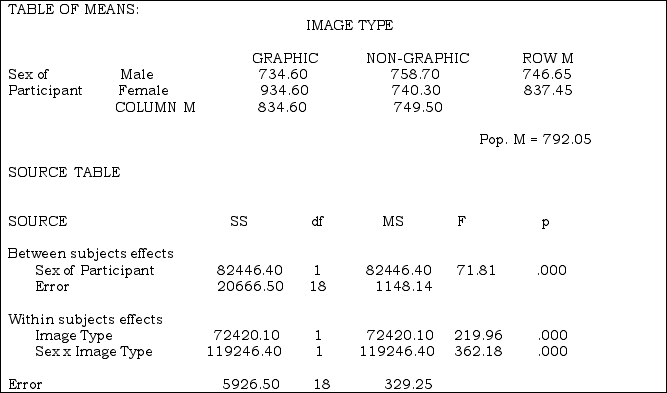 In the following study, male and female participants were instructed to press a button on a computer keyboard as soon as they detected a tone through their headphones. The researchers were interested in determining if a disturbing visual image would distract from the tone and thus reduce the reaction time of participants. Half of the time, participants saw a graphic image (bloody body) on the computer screen at the exact moment the tone sounded, and the other half of the time the participants saw a non-graphic image (non-bloody body). The researchers measured the amount of time it took participants to press the computer button (in milliseconds). Smaller numbers indicate better performance on the task.   What is the other independent variable?<div style=padding-top: 35px> 