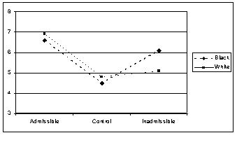 Examine Table 1 on p. 896 of the article. Draw a line graph depicting these means and then explain the interaction in your own words.   