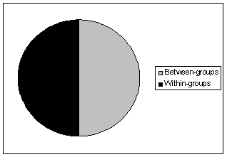 Suppose you obtained the following distribution in an experiment:   Based on this distribution, you should conclude that the F ratio is _______ and _______. A)  zero; not significant B)  zero; significant C)  one; not significant D)  one; significant E)  large; significant