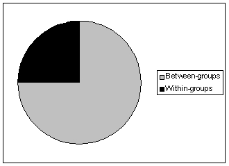 Suppose you obtain the following distribution in an experiment:   Based on this distribution, you should conclude that the F ratio is _______ and _______. A)  zero; not significant B)  zero; significant C)  one; not significant D)  one; significant E)  large; significant