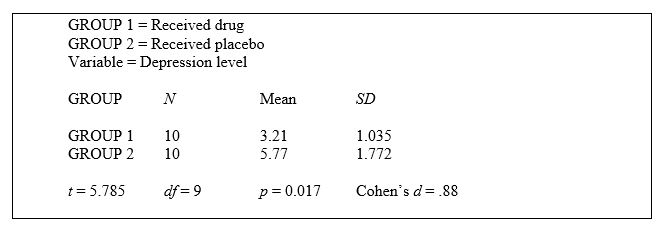 Understanding Experiments with Two Groups - Answer Key Twenty sets of depressed twins are obtained for a study on the effects of a new antidepressant. In each twin set, one twin is assigned to receive the drug, and the other is designed to receive the placebo. Three months later, depression levels are measured on a scale from 1 (not at all depressed) to 7 (very depressed). The following data was obtained:   What kind of research design was used?<div style=padding-top: 35px> 