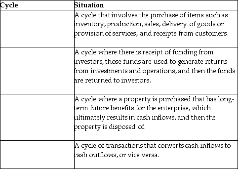 Which cycle is being described in the following situations?   