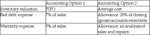 Sing Songs Ltd. started operations on January 1, 2010. During its first year of operations, the company had a choice of accounting policies:    Using the following information about activities for 2010-2012, derive the net income for each year under both accounting options:   