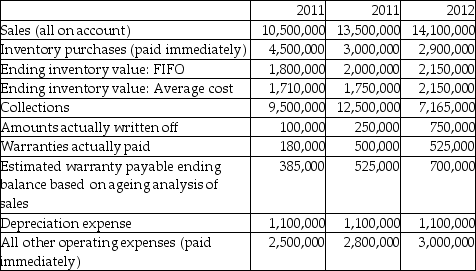 Sing Songs Ltd. started operations on January 1, 2010. During its first year of operations, the company had a choice of accounting policies:    Using the following information about activities for 2010-2012, derive the net income for each year under both accounting options:   