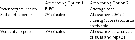 Sing Songs Ltd. started operations on January 1, 2010. During its first year of operations, the company had a choice of accounting policies:    Assume that the company selected Accounting Option 1. Using the following information about activities for 2010-2012, derive the net income for each year:   