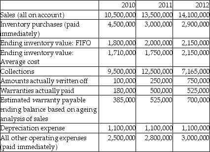 Sing Songs Ltd. started operations on January 1, 2010. During its first year of operations, the company had a choice of accounting policies:    Assume that the company selected Accounting Option 1. Using the following information about activities for 2010-2012, derive the net income for each year:   