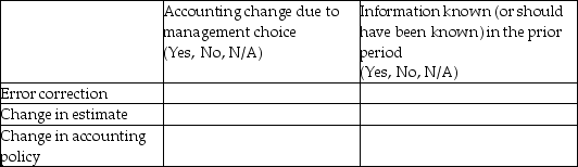 For the following types of accounting changes, identify the relevant criteria for each accounting change by selecting  yes,   no,  or  N/A  (not applicable)   