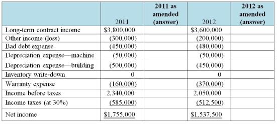 Hatcher Limited, a private company, was started on January 1, 2011. For the first year, the chief accountant prepared the financial statements and a local accountant completed the necessary review of these statements. However, for the year ended December 31, 2012, an external auditor was appointed. For each situation below, explain the recommended treatment for each of these matters in terms of whether they are errors, changes in accounting policy, or changes in estimate. Explain your conclusion. 1)Long-term contracts: Hatcher used the completed contract method for revenue recognition in 2011. Management now believes that the percentage of completion method would be better. Income under the completed contract method for 2011 was $3,800,000 and for 2012 it was $3,600,000. If the percentage of completion method had been used, the incomes would have been $5,800,000 (2011)and $3,400,000 (2012). 2)Accounts receivable: The accounts receivable on December 31, 2011, included a $30,000 account which was not provided for but subsequently was written off during 2012 as the customer went bankrupt after the issuance of the financial statements. Hatcher would like to adjust 2011 for this oversight as it sees this as an error. 3)Machine depreciation: Hatcher has a machine that cost $500,000 and has been depreciated over an estimated useful life of 10 years. Upon reviewing the manufacturer's reports in 2012, management now firmly believes the machine will last a total of 15 years from date of purchase. They would like to change last year's depreciation charge based on this analysis. Depreciation expense of $50,000 has been recorded for 2012. 4)Building depreciation: The company's building (cost $5,000,000, estimated salvage value $0, useful life 20 years)was depreciated last year using the 10% declining-balance method. The company and auditor now agree that the straight-line method would be a more appropriate method to use. A depreciation provision of $450,000 has been made for 2012. 5)Inventories: The accountant last year failed to apply the lower of cost or net realizable value to ending inventory. Upon review, the inventory balance for last year should have been reduced by $250,000. The closing inventory allowance for this year-end should be $370,000. No entry has been made for this. 6)Warranties: Hatcher does not accrue for warranties; rather it records the warranty expense when amounts are paid. Hatcher provides a one-year warranty for defective goods. Payments to satisfy warranty claims in 2011 were $160,000, and $370,000 in 2012. Out of the $370,000 paid in 2012, $170,000 related to 2011 sales. A reasonable estimate of warranties payable at the end of 2012 is $270,000.  