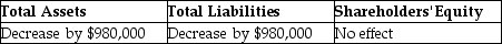 Mandel Corp. repaid a bank loan for $980,000. What effect does this transaction have on these accounts? A)    B)    C)    D)    