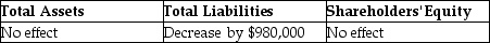 Mandel Corp. repaid a bank loan for $980,000. What effect does this transaction have on these accounts? A)    B)    C)    D)    