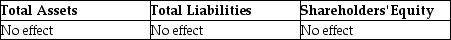 Mandel Corp. repaid a bank loan for $980,000. What effect does this transaction have on these accounts? A)    B)    C)    D)    