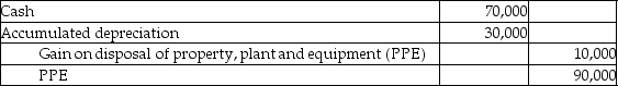 The following entry was recorded by Hollow Inc.:   What is the effect on Hollow's financial statements? A) A cash inflow from operating activities of $70,000. B) Net assets decreased by $10,000. C) A decrease of $10,000 in using the indirect method of determining cash flows from operating activities. D) Retained earnings increased by $10,000. 
