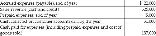 The following information was provided from the records of Nimble Limited, which began operations in the current year:   What was the company's pre-tax income for the year? A) $116,000 B) $121,000 C) $138,000 D) $169,000 