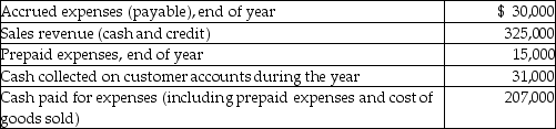 The following information was provided from the records of Konstruct Inc, which began operations in the current year:   What were the company's expenses for the year? A) $207,000 B) $222,000 C) $237,000 D) $252,000 