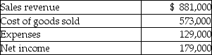General Limited's income statement reported the following for last year:   Which of the following statements is correct about the income statement? A) Gross profit percentage is 34.96%. B) Mark-up on cost is $573,000. C) Net income percentage is 14.64%. D) Mark-up on the selling price is $308,000. 