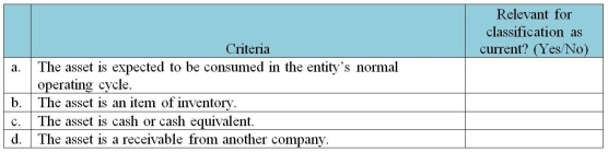 IFRS identifies a number of criteria to determine whether an asset can be classified as current. Satisfying any one of these criteria is sufficient. For the following list of criteria, identify whether each one is relevant for the classification of an asset as current instead of non-current.  