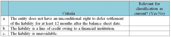 IFRS identifies a number of criteria to determine whether a liability should be classified as current. A liability that satisfies any one of these criteria must be classified as current. For the following list of criteria, identify whether each one is relevant for the classification of a liability as current instead of non-current.  
